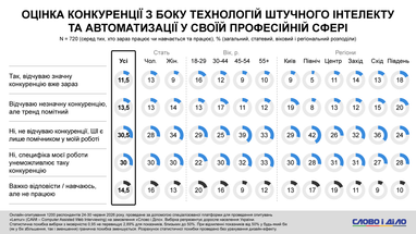 Найбільший тиск ШІ відчувають на півдні та у Києві
