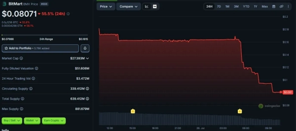 Графік ціни токена BMX на платформі BitMart, джерело: 