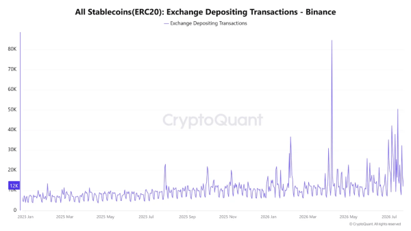 Графік кількості депозитних транзакцій стейблкоїнів на Binance.