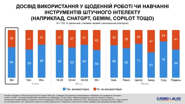 Найвищий рівень використання ШІ зафіксували на Сході України