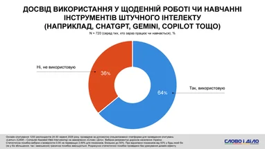 ШІ у роботі та навчанні використовують майже дві третини українців