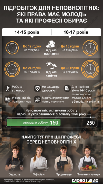 Підробіток для студентів та підлітків