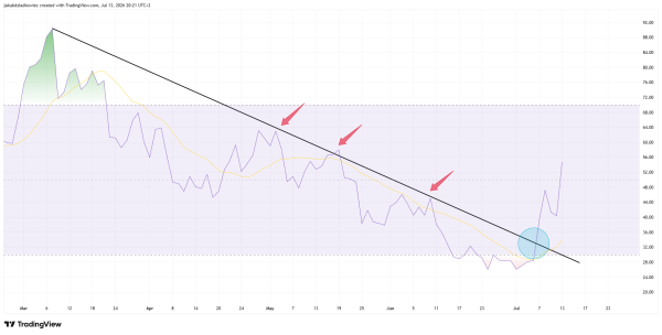 Денний графік RSI нафти Brent