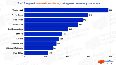 Топ-10 моделей нових легковиків з пробігом з гібридними силовими установками