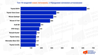 Топ-10 моделей нових легковиків з гібридними силовими установками