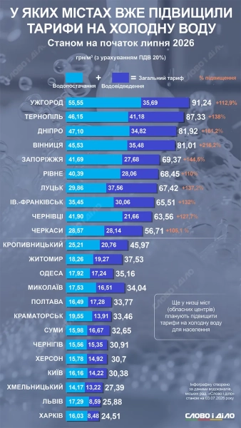 Інфографіка Слово і Діло
