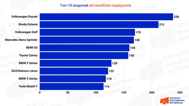 Топ-10 моделей, які дарують найчастіше