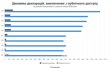 Найбільша кількість прихованих декларацій стосується 2016 року