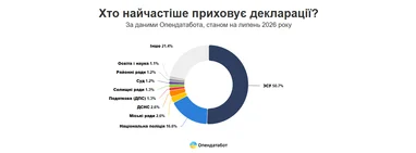 Військовослужбовці ЗСУ становлять понад 50% декларантів, які приховали свої декларації