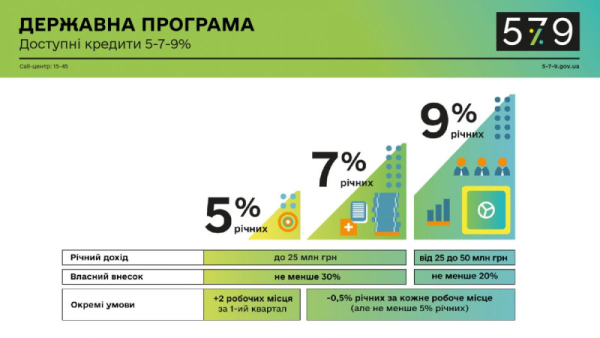 За останній тиждень підприємці України скористалися програмою “5-7-9%” для отримання позик на суму 1,7 мільярда гривень, як повідомляє Міністерство фінансів.