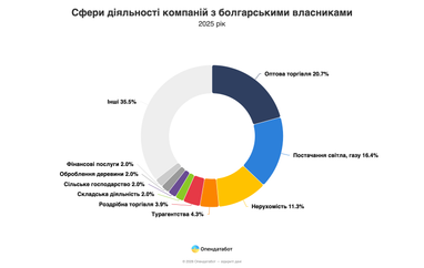 Болгарський бізнес в Україні заробив майже 25 млрд грн за рік