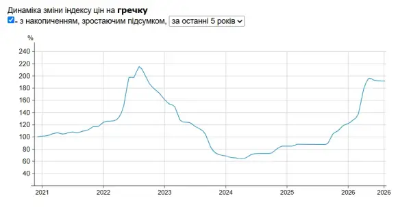 Ціни на гречку Ціни на гречку