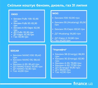 Вартість пального 31 липня