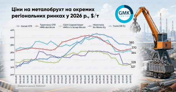 Ціни на металобрухт впали на $10–30 за тонну