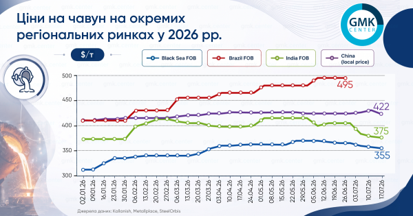 Чавун втратив у ціні: як змінився регіональний ринок у липні