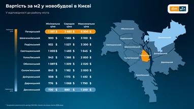 Де в Україні найдешевші та найдорожчі квадратні метри у новобудовах (інфографіка)