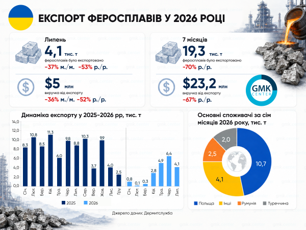 Українські феросплави втратили 88% експорту за 7 місяців