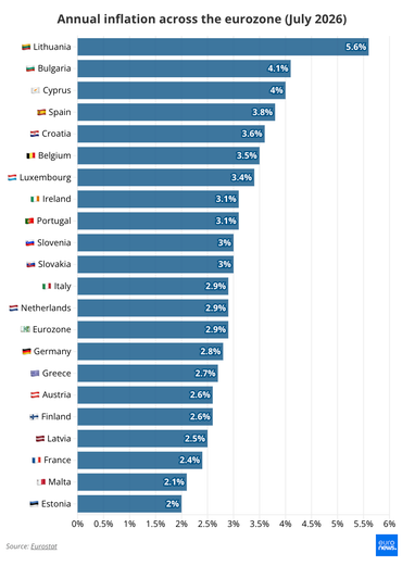 Країни з найвищою інфляцією в Єврозоні