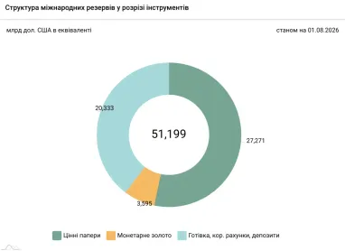 Міжнародні резерви України в липні скоротилися на 2,1 мільярда доларів