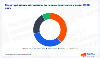 Які авто купували у липні: гібриди вже займають третину ринку