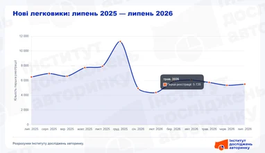 Які авто купували у липні: гібриди вже займають третину ринку
