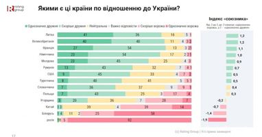 Українці назвали найдружніші країни: повний перелік
