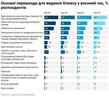 Кадровий голод відступає, але зарплати зростають — дослідження
