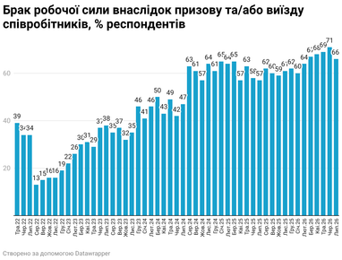 Кадровий голод відступає, але зарплати зростають — дослідження
