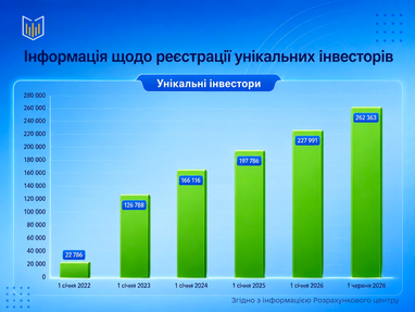 Українські інвестори: 12-кратне зростання за чотири роки
