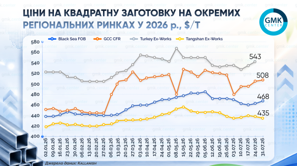 Ціни на заготовку в липні впали на $10/т у більшості регіонів