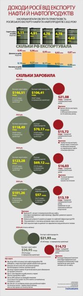 Доходи рф від експорту нафти й нафтопродуктів