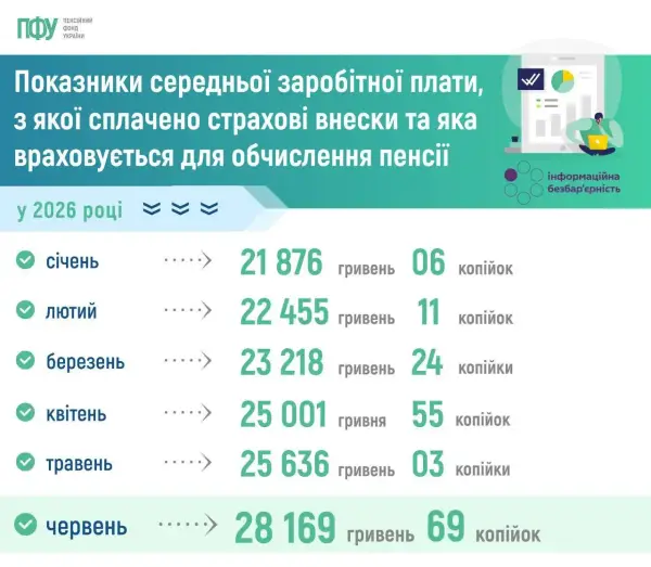 Таблиця Пенсійний фонд України Таблиця Пенсійний фонд України