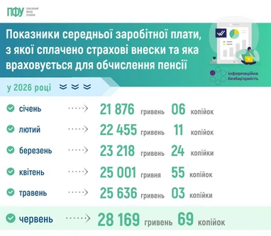 Пенсійний фонд затвердив нові показники зарплати для обчислення пенсій