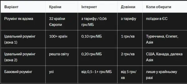 Роумінг від Київстар