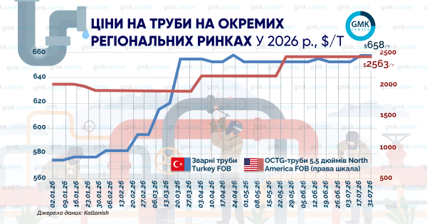 Ціни на OCTG-труби в США у липні застигли на рівні $2563 за тонну
