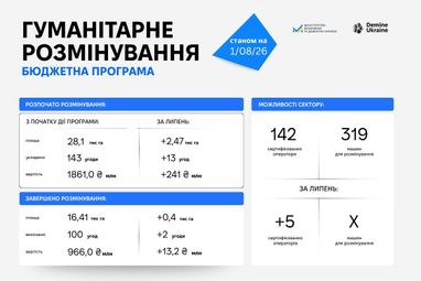Скільки та де розмінували земель у липні