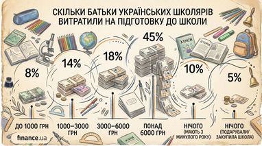 Скільки витратили українські батьки на підготовку школярів до навчання