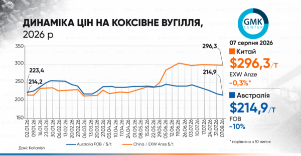 Ціни на коксівне вугілля розходяться: серпневі тенденції.