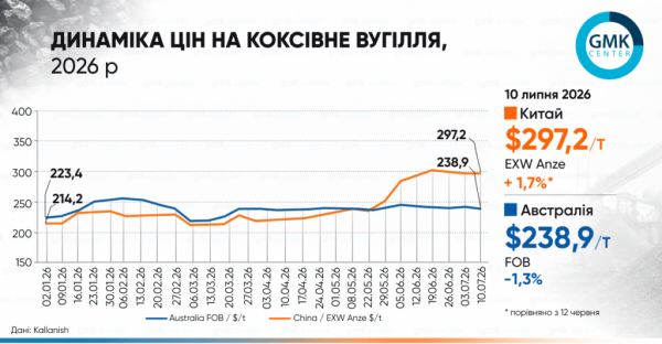 Ціни на коксівне вугілля впали на початку липня