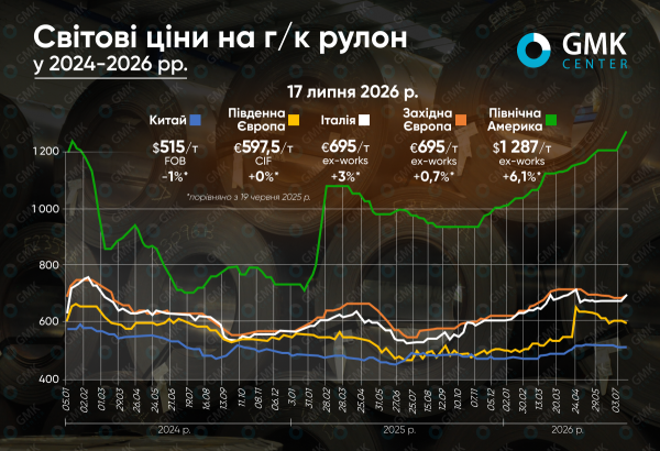 Ринок гарячекатаного рулону: липневе затишшя визначає баланс
