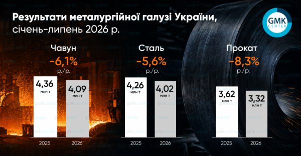 Виробництво металопрокату в Україні скоротилося на 8,3% з початку року