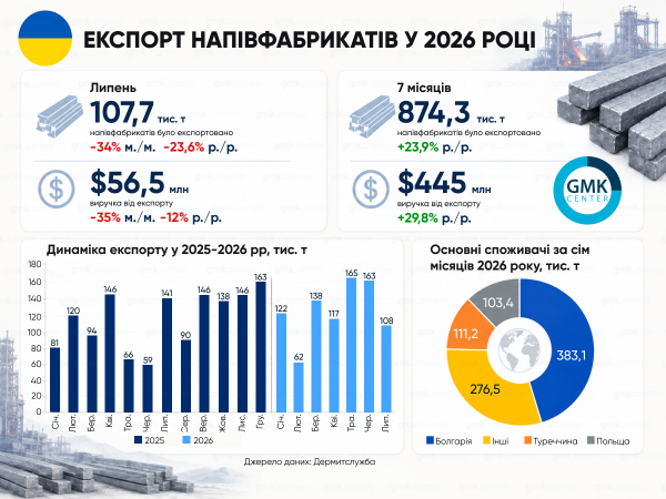 Українські металурги наростили експорт напівфабрикатів на чверть