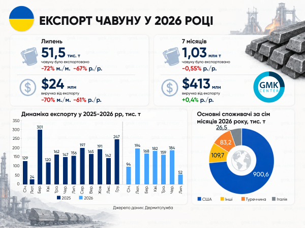 Україна наростила експорт чавуну на 0,5% за сім місяців