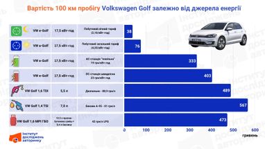Вартість 100 км пробігу в липні 2026 (дизель, бензин, електро та газ)