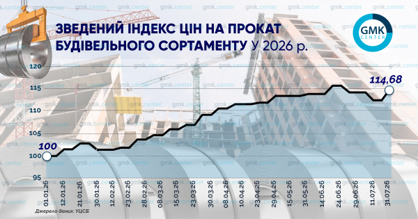 Будівельна металопродукція додала в ціні до 19% від початку року
