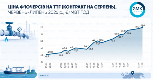 Ціни на газ у Європі сягнули 60 євро за мегават-годину