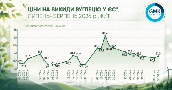 Ціни на вуглець у Європі перетнули позначку €80 за тонну