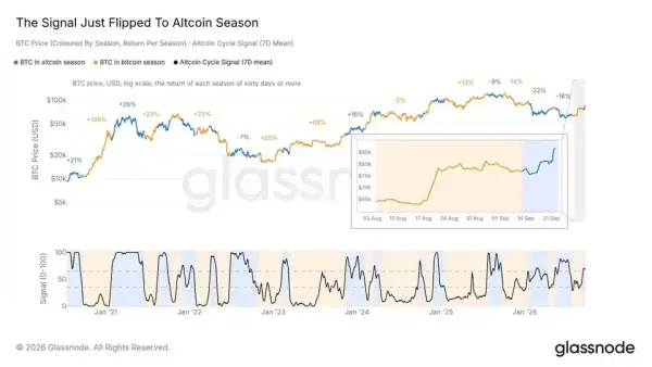 Glassnode: Altcoins нарешті виходять на перший план?