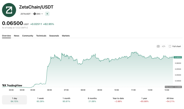 +63 % en 24 h : le token ZETA s’envole avant la fermeture programmée du layer 1 de ZetaChain