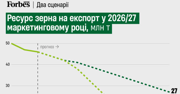 Блокада портів коштує Україні $5 мільярдів агроекспорту